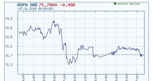 Wykres kursu ropy brent w ostatnim dniu /INTERIA.PL