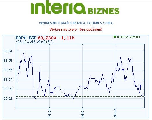 Wykres kursu ropy brent w poniedziałek, 8 października /INTERIA.PL