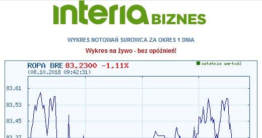 Wykres kursu ropy brent w poniedziałek, 8 października /INTERIA.PL