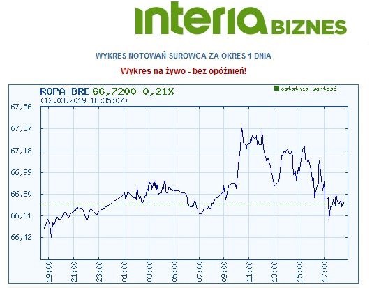 Wykres kursu ropy typu Brent na wczorajszej sesji /INTERIA.PL