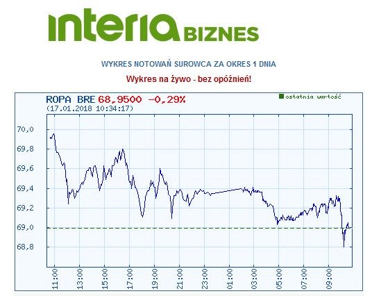 Wykres kursu ropy w ostatnich 24 godzinach /INTERIA.PL