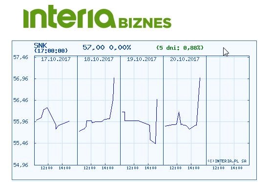 Wykres kursu Sanok Rubber Company w ostatnich pięciu sesjach /INTERIA.PL