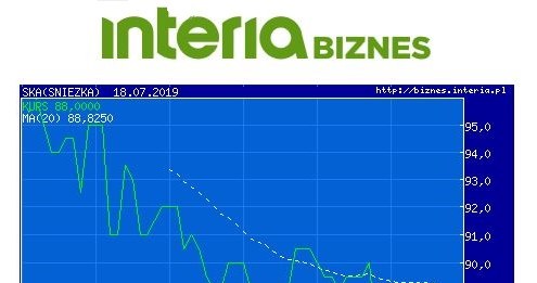 Wykres kursu SKA w ostatnich trzech miesiącach /INTERIA.PL
