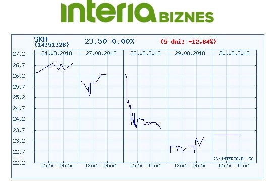 Wykres kursu Skarbiec Holding w ostatnich pięciu dniach /INTERIA.PL