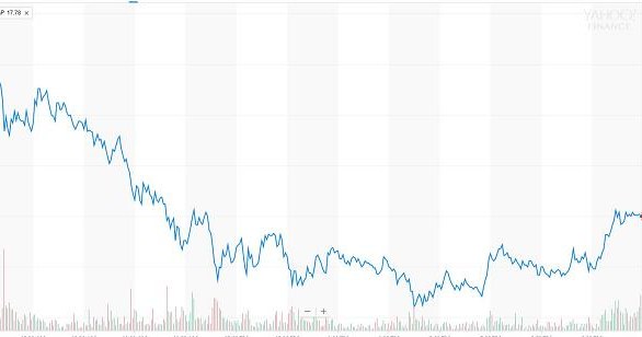 Wykres kursu Snap na czwartkowej sesji NYSE /Informacja prasowa