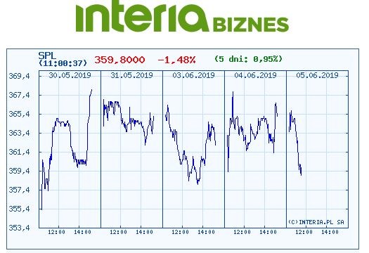 Wykres kursu SPL w czasie ostatnich pięciu sesji /INTERIA.PL