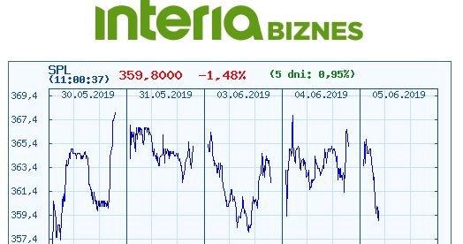 Wykres kursu SPL w czasie ostatnich pięciu sesji /INTERIA.PL