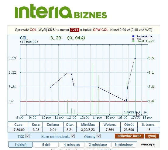 Wykres kursu spółki Colian w piątek, 22 grudnia 2017 r. /INTERIA.PL