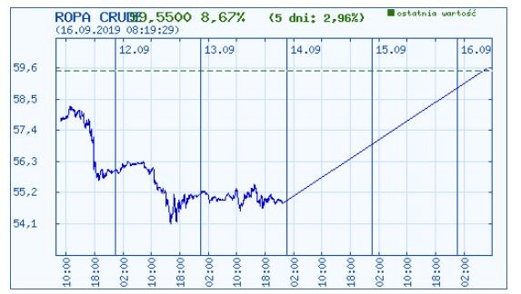 Wykres kursu średniego ropy crude w ostatnich pięciu latach /INTERIA.PL