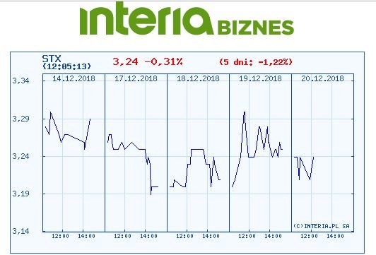 Wykres kursu STX w czasie oststanich pięciu sesji /INTERIA.PL