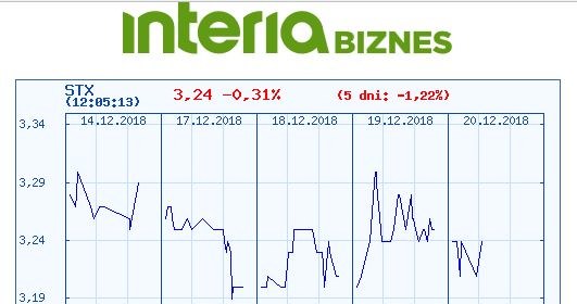 Wykres kursu STX w czasie oststanich pięciu sesji /INTERIA.PL