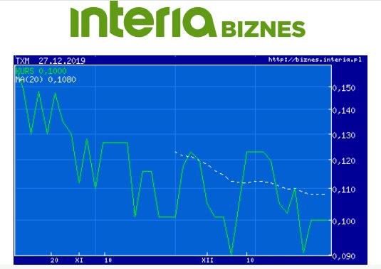 Wykres kursu TXM w ostatnich trzech miesiącach /INTERIA.PL