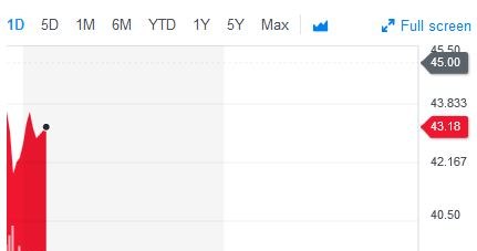 Wykres kursu Ubera na NYSE w dniu debiutu (g. 18.13). Źrodło: Yahoo /Informacja prasowa