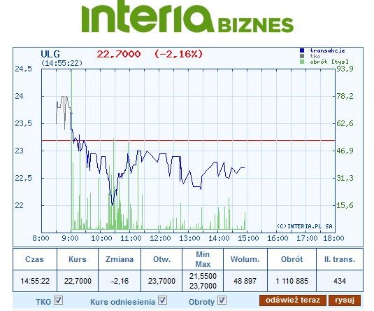 Wykres kursu ULG w dzien debiutu na rynku głównym GPW /INTERIA.PL