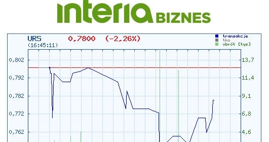 Wykres kursu URS na dzisiejszej sesji /INTERIA.PL