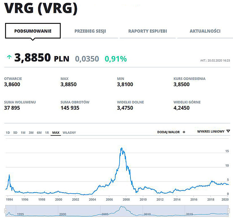 Wykres kursu VRG (dawniej Vistula) w całej historii notowań na GPW /INTERIA.PL