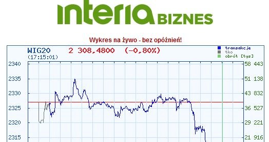 Wykres kursu WIG20 na czwartkowej sesji /INTERIA.PL