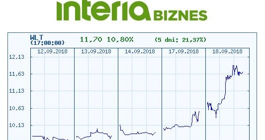 Wykres kursu WLT w ostatnich pięciu dniach /INTERIA.PL