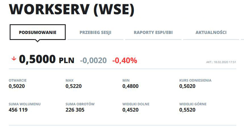 Wykres kursu WSE w ostatnim roku /INTERIA.PL