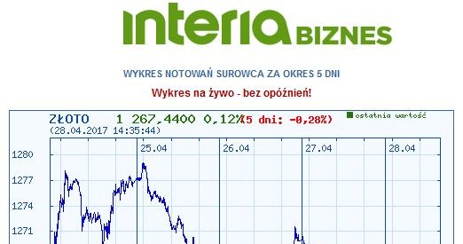 Wykres kursu złota w ostatnich pięciu dniach /INTERIA.PL