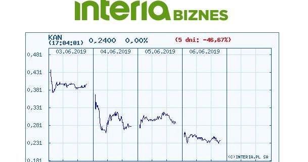 Wykres kursu ZM Henryk Kania w czasie pieciu ostatnich sesji /INTERIA.PL