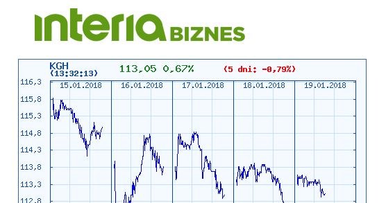 Wykres kurtsu KGHM w ostatnich pięciu sesjach /INTERIA.PL