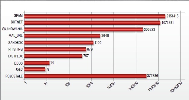 Wykres: liczba zgłoszeń automatycznych w poszczególnych kategoriach /materiały prasowe