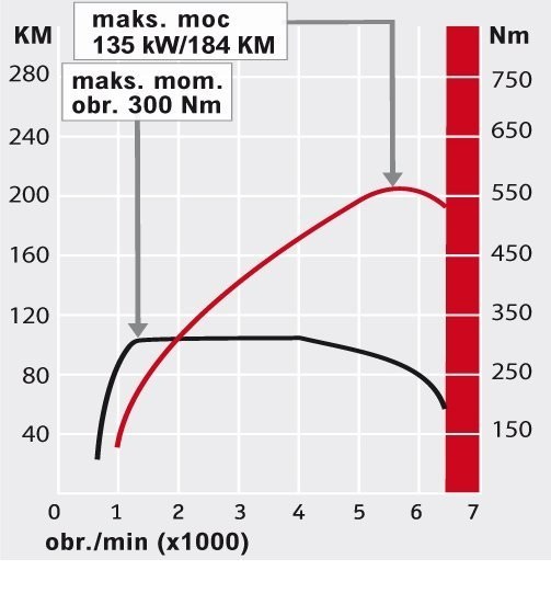 Wykres mocy/momentu obrotowego /Auto Moto