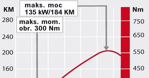 Wykres mocy/momentu obrotowego /Auto Moto