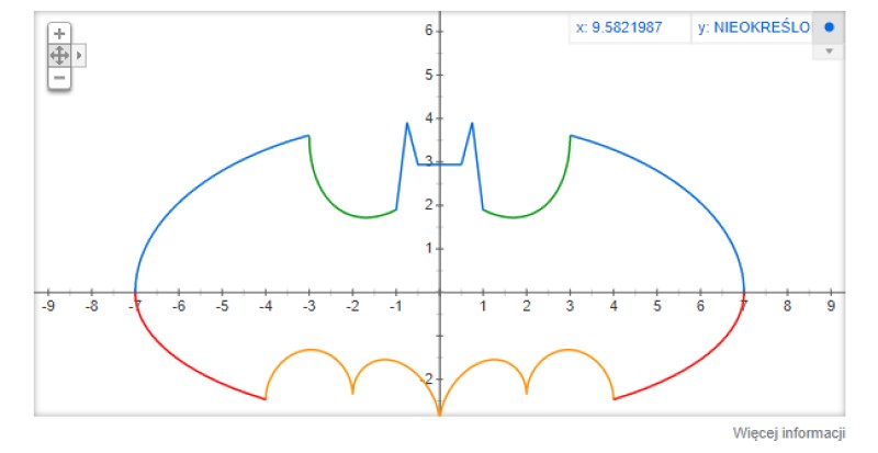 Wykres nietypowej funkcji /Google /materiał zewnętrzny