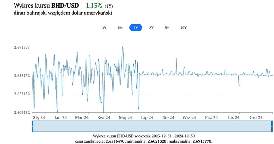 Wykres notowań dinara bahrajskiego do dolara BHD/USD. Źródło: FXMAG /materiały promocyjne