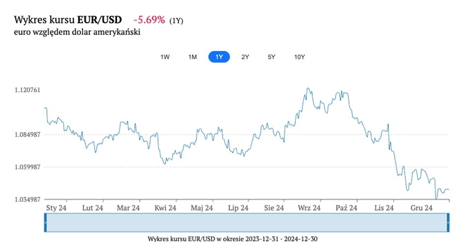 Wykres notowań euro do dolara EUR/USD. Źródło: FXMAG /materiały promocyjne