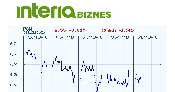 Wykres notowań PGNiG w ostatnich pięciu sesjach /INTERIA.PL