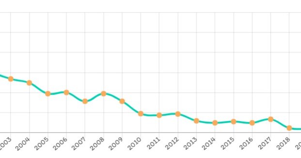 Wykres obrazujący popularność imienia Żaneta na przestrzeni lat. Źródło: jakieimie.pl /jakieimie.pl /materiał zewnętrzny