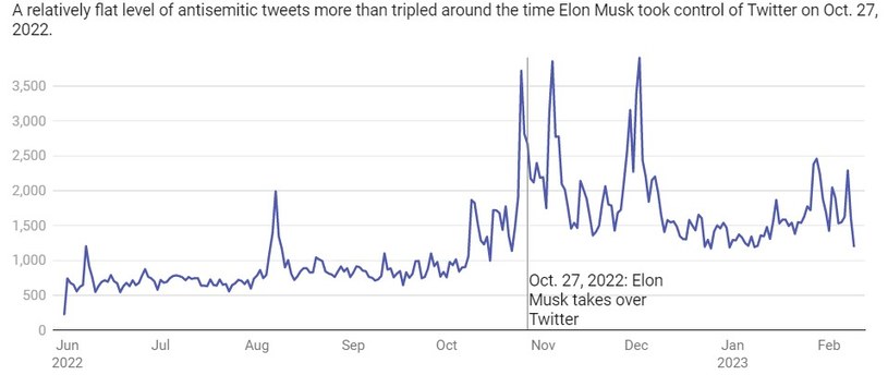 Wykres pokazujący wzrost liczby antysemickich wpisów na Twitterze. /The Conversation, CC-BY-ND /materiał zewnętrzny