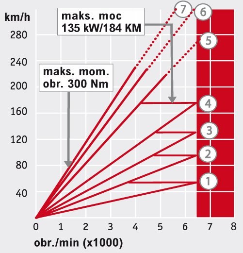 Wykres prędkości na biegach /Auto Moto