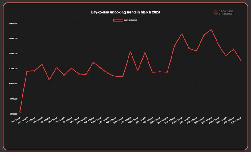 Wykres prezentuje liczbę otwieranych skrzynek w marcu 2023 / dane: csgocasetracker.com /materiały prasowe