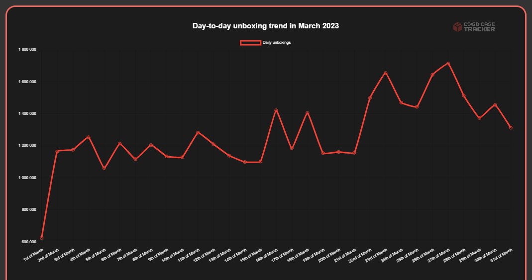 Wykres prezentuje liczbę otwieranych skrzynek w marcu 2023 / dane: csgocasetracker.com /materiały prasowe