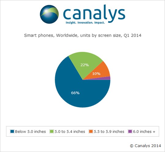 Wykres przedstawia podział smartfonów w Q1 2014 ze względu na wielkość wyświetlacza Źródło: Canalys /materiały prasowe