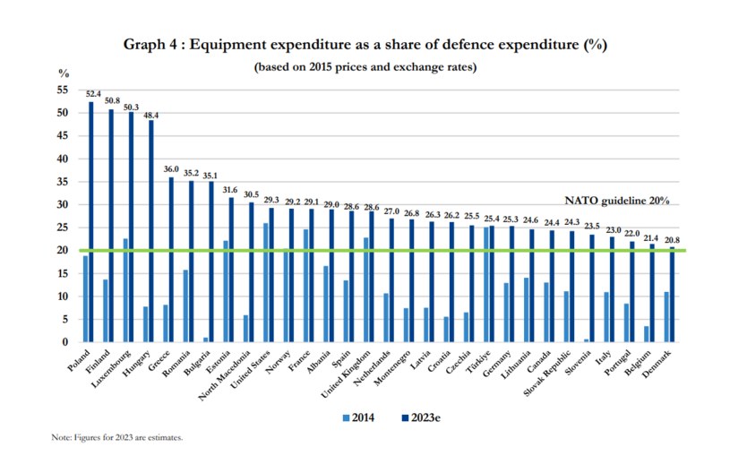 Wykres przedstawia procentowy udział kosztów poniesionych na nowy sprzęt względem kwoty wydanej na obronność. /NATO /