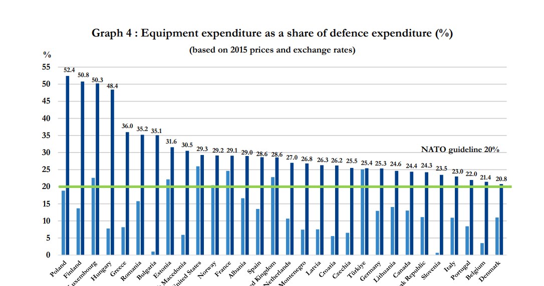 Wykres przedstawia procentowy udział kosztów poniesionych na nowy sprzęt względem kwoty wydanej na obronność. /NATO /