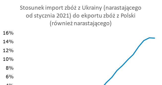 Wykres przedstawia stosunek importu zbóż z Ukrainy do eksportu zbóż z Polski. /mBank /materiały prasowe