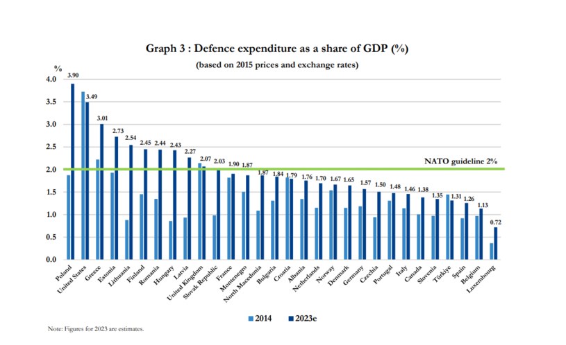 Wykres przedstawia udział wydatków na armię w 2023 roku, w stosunku do PKB poszczególnych krajów. /NATO /