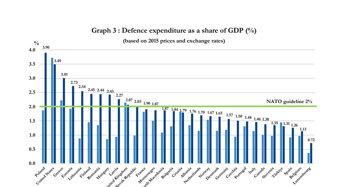 Wykres przedstawia udział wydatków na armię w 2023 roku, w stosunku do PKB poszczególnych krajów. /NATO /