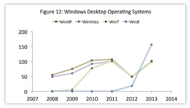 Wykres przedstawiający ilość wykrytych luk w zabezpieczeniach systemów Microsoftu. /materiały prasowe