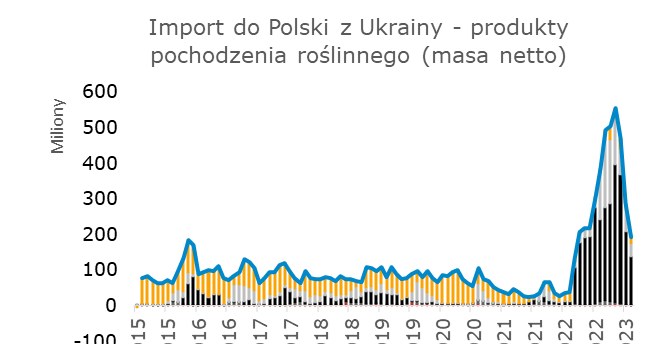 Wykres przedstawiający import do Polski z Ukrainy produktów pochodzenia roślinnego. Masa netto podana jest w kilogramach. /mBank /materiały prasowe