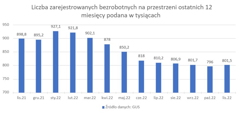 Wykres przedstawiający liczbę osób zarejestrowanych jako bezrobotne na przestrzeni ostatnich 12 miesięcy. Dane podane w tysiącach. /Interia.pl /GUS