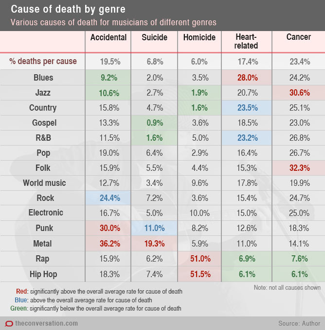 Wykres przedstawiający najczęstsze przyczyny śmierci /