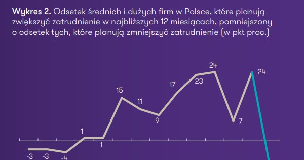 Wykres przedstawiający odsetek średnich i dużych firm w Polsce, które planują zwiększyć zatrudnienie w najbliższych 12 miesiącach, pomniejszony o odsetek pracodawców zakładających redukcję etatów. Źródło: Grant Thornton /Źródło: Grant Thornton  /