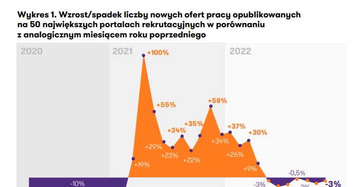 Wykres przedstawiający procentowy wzrost liczby nowych ofert o pracę w relacji rocznej publikowanych w Polsce /Źródło: Grant Thornton  /
